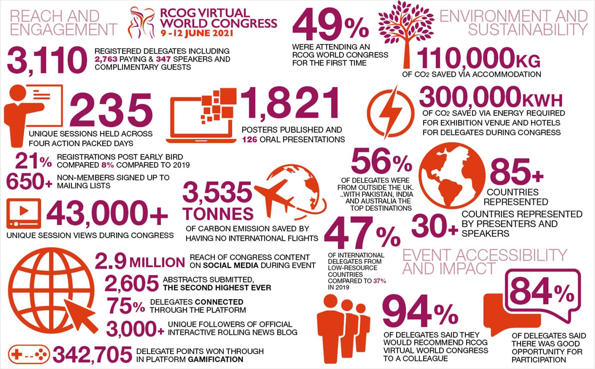 RCOG Virtual stats